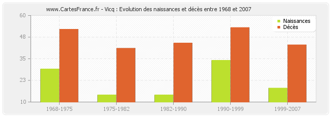 Vicq : Evolution des naissances et décès entre 1968 et 2007