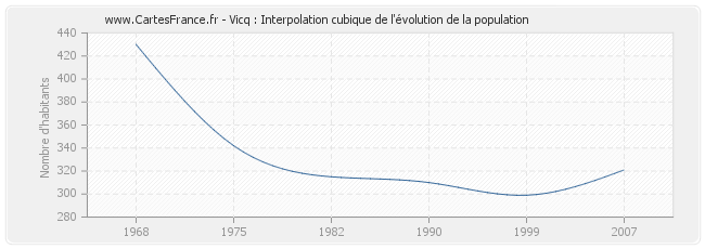 Vicq : Interpolation cubique de l'évolution de la population