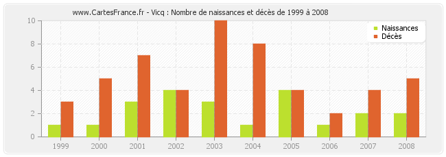 Vicq : Nombre de naissances et décès de 1999 à 2008