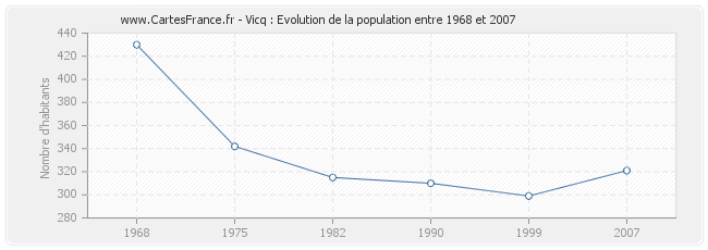 Population Vicq