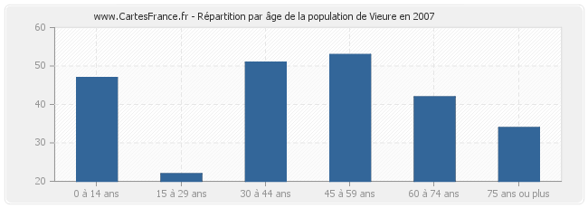 Répartition par âge de la population de Vieure en 2007