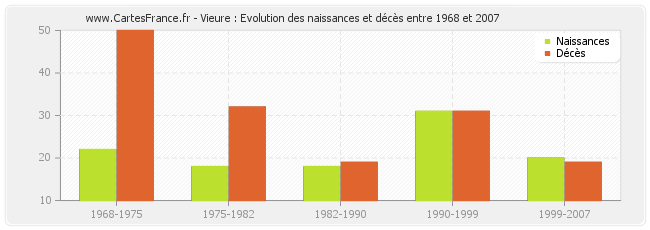 Vieure : Evolution des naissances et décès entre 1968 et 2007