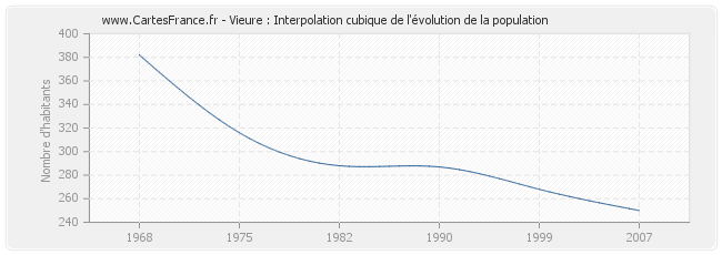 Vieure : Interpolation cubique de l'évolution de la population