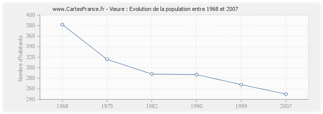 Population Vieure