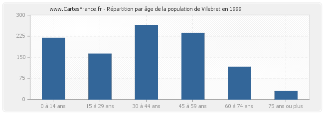 Répartition par âge de la population de Villebret en 1999