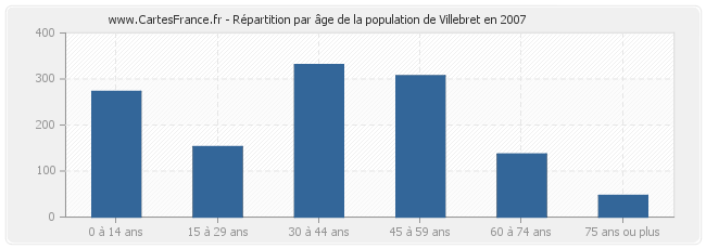 Répartition par âge de la population de Villebret en 2007