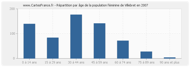 Répartition par âge de la population féminine de Villebret en 2007