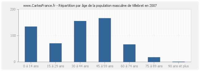 Répartition par âge de la population masculine de Villebret en 2007