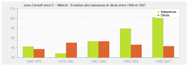 Villebret : Evolution des naissances et décès entre 1968 et 2007