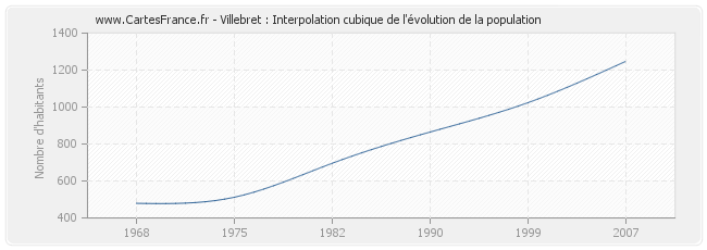 Villebret : Interpolation cubique de l'évolution de la population