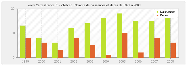 Villebret : Nombre de naissances et décès de 1999 à 2008