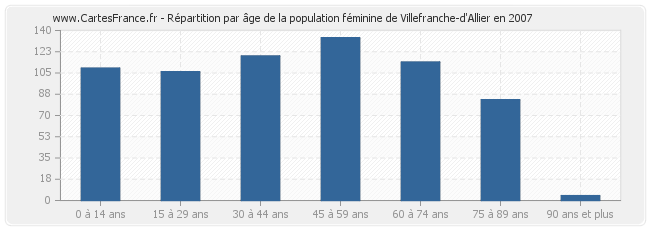 Répartition par âge de la population féminine de Villefranche-d'Allier en 2007