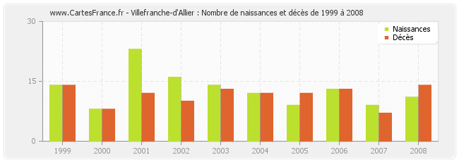 Villefranche-d'Allier : Nombre de naissances et décès de 1999 à 2008