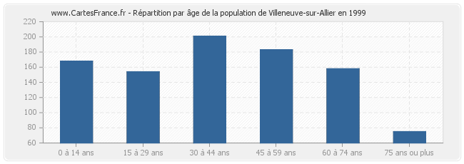 Répartition par âge de la population de Villeneuve-sur-Allier en 1999