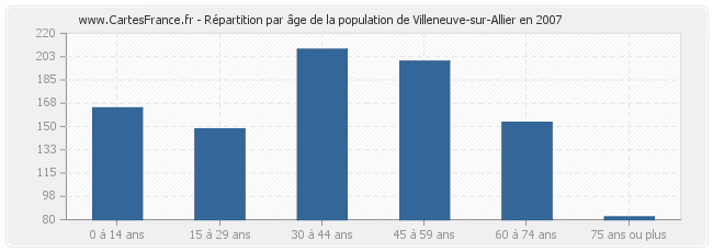 Répartition par âge de la population de Villeneuve-sur-Allier en 2007
