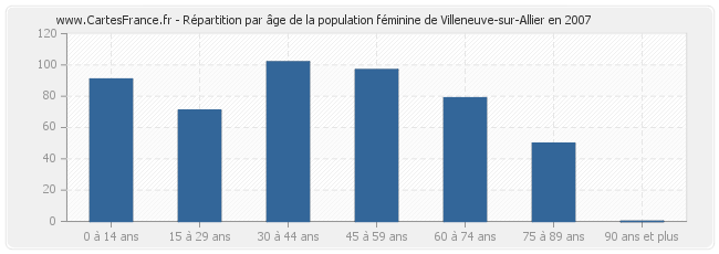 Répartition par âge de la population féminine de Villeneuve-sur-Allier en 2007