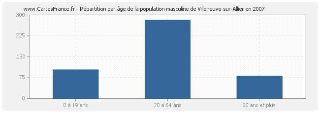 Répartition par âge de la population masculine de Villeneuve-sur-Allier en 2007