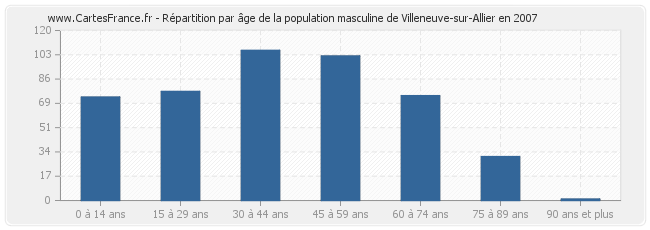 Répartition par âge de la population masculine de Villeneuve-sur-Allier en 2007