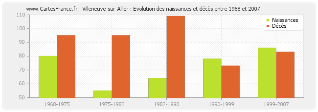 Villeneuve-sur-Allier : Evolution des naissances et décès entre 1968 et 2007