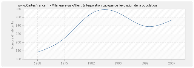 Villeneuve-sur-Allier : Interpolation cubique de l'évolution de la population