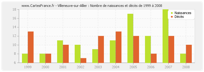 Villeneuve-sur-Allier : Nombre de naissances et décès de 1999 à 2008