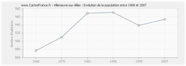 Population Villeneuve-sur-Allier