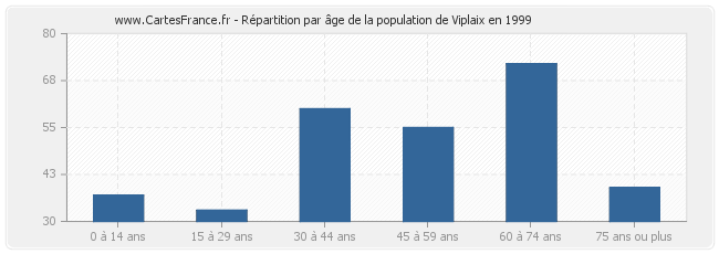 Répartition par âge de la population de Viplaix en 1999