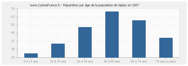 Répartition par âge de la population de Viplaix en 2007