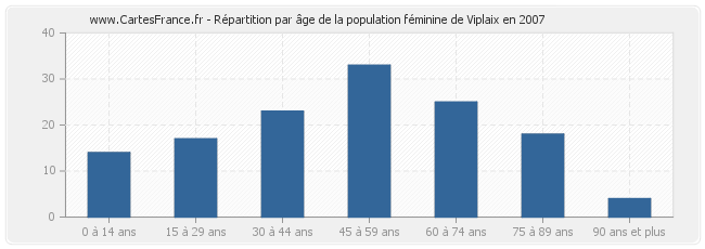 Répartition par âge de la population féminine de Viplaix en 2007