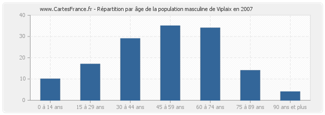Répartition par âge de la population masculine de Viplaix en 2007