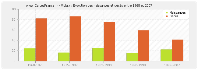 Viplaix : Evolution des naissances et décès entre 1968 et 2007