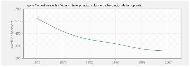 Viplaix : Interpolation cubique de l'évolution de la population