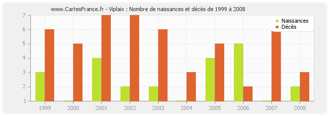 Viplaix : Nombre de naissances et décès de 1999 à 2008