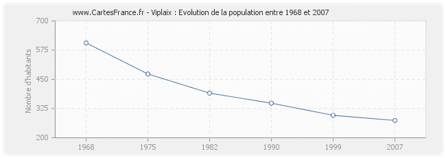 Population Viplaix