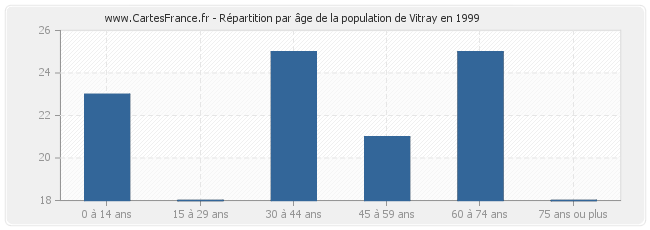 Répartition par âge de la population de Vitray en 1999