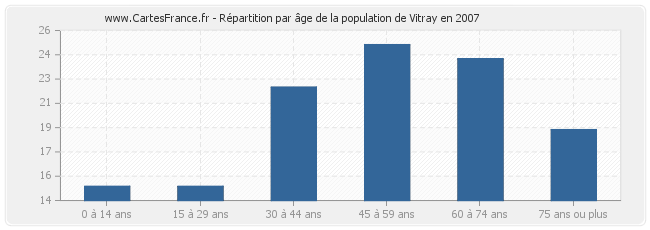 Répartition par âge de la population de Vitray en 2007