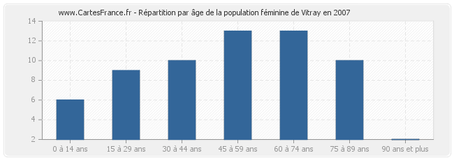 Répartition par âge de la population féminine de Vitray en 2007
