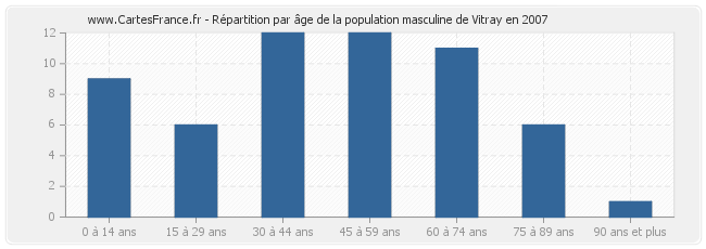 Répartition par âge de la population masculine de Vitray en 2007