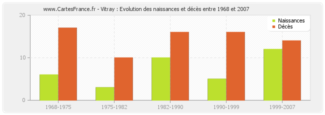 Vitray : Evolution des naissances et décès entre 1968 et 2007