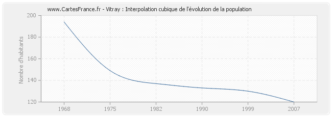 Vitray : Interpolation cubique de l'évolution de la population