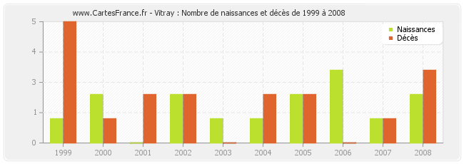 Vitray : Nombre de naissances et décès de 1999 à 2008