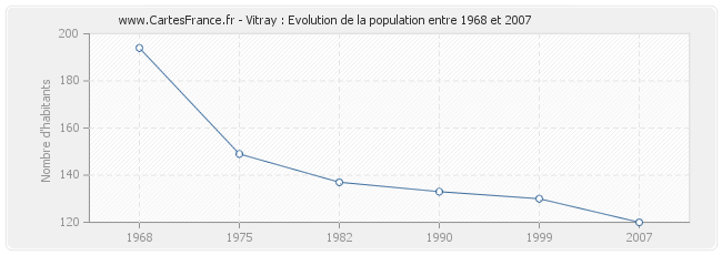 Population Vitray