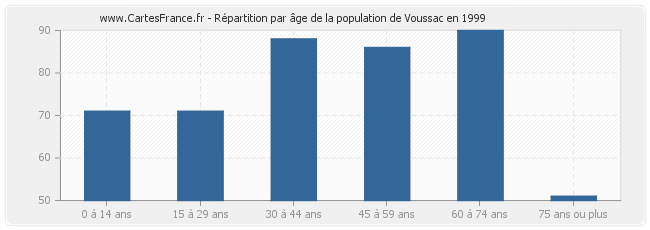 Répartition par âge de la population de Voussac en 1999