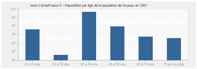 Répartition par âge de la population de Voussac en 2007