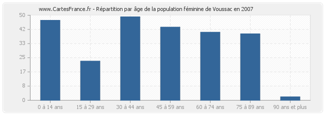 Répartition par âge de la population féminine de Voussac en 2007