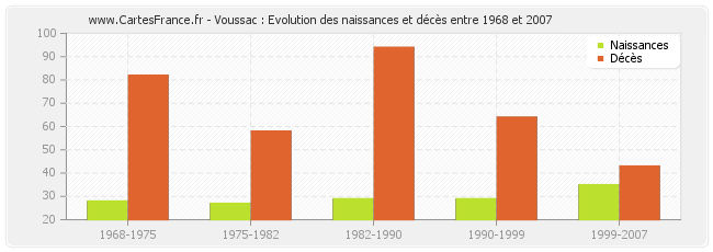 Voussac : Evolution des naissances et décès entre 1968 et 2007