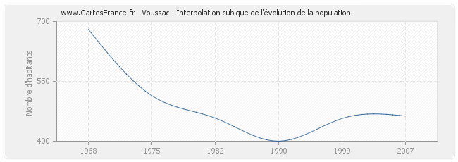 Voussac : Interpolation cubique de l'évolution de la population