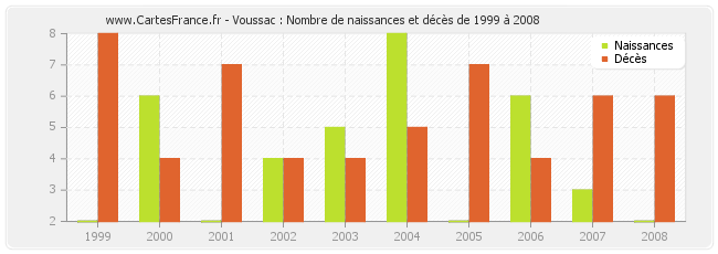 Voussac : Nombre de naissances et décès de 1999 à 2008