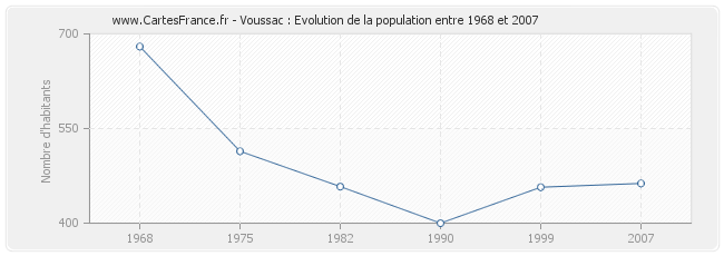 Population Voussac