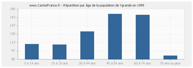 Répartition par âge de la population de Ygrande en 1999